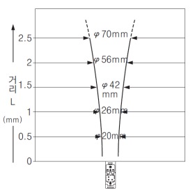 EQ-501(T) EQ-511(T) 투광 빔 특성