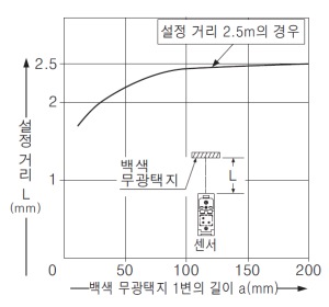 EQ-501(T) EQ-511(T) 검출 물체의 크기 - 검출 거리 특성