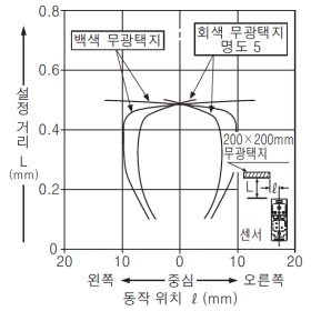 EQ-502(T) EQ-512(T) 검출 영역 특성 설정 거리 0.5m