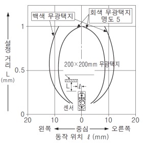 EQ-502(T) EQ-512(T) 검출 영역 특성 설정 거리 1m