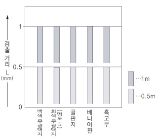 EQ-502(T) EQ-512(T) 재질(200×200mm) - 검출 거리 특성