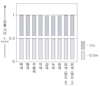 EQ-502(T) EQ-512(T) 색(200×200mm 무광택지) - 검출 거리 특성