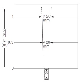 EQ-502(T) EQ-512(T) 투광 빔 특성