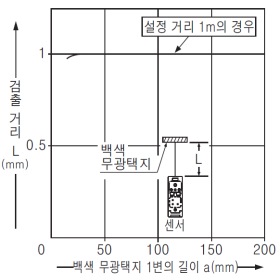 EQ-502(T) EQ-512(T) 검출 물체의 크기 - 검출 거리 특성