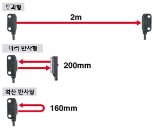 장거리 검출 실현