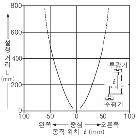 EX-31□ EX-31□-PN 평행 이동 특성