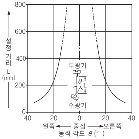 EX-31□ EX-31□-PN 각도 특성