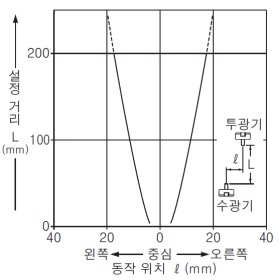 EX-31□ EX-31□-PN 한쪽 슬릿 장착 시의 평행 이동 특성