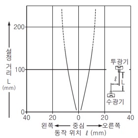 EX-31□ EX-31□-PN 양쪽 슬릿 장착 시의 평행 이동 특성