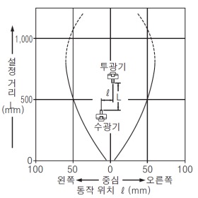 EX-33 EX-33-PN 평행 이동 특성