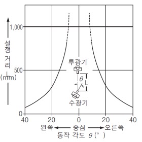 EX-33 EX-33-PN 각도 특성