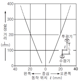 EX-33 EX-33-PN 한쪽 슬릿 장착 시의 평행 이동 특성