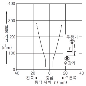 EX-33 EX-33-PN 양쪽 슬릿 장착 시의 평행 이동 특성