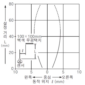 EX-32□ EX-32□-PN 검출 영역 특성