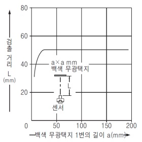 EX-32□ EX-32□-PN 검출 물체의 크기 - 검출 거리 특성