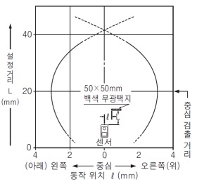 EX-42 검출 영역 특성