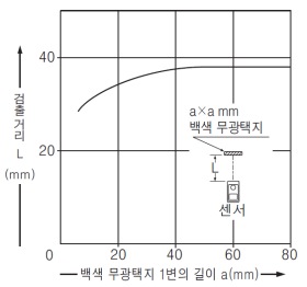 EX-42 검출 물체의 크기 - 검출 거리 특성