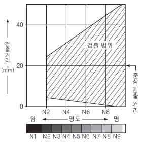 EX-42 명도 - 검출 거리 특성