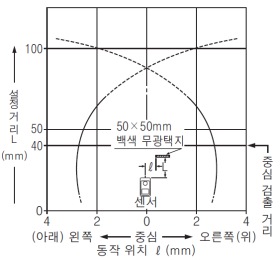 EX-44 검출 영역 특성