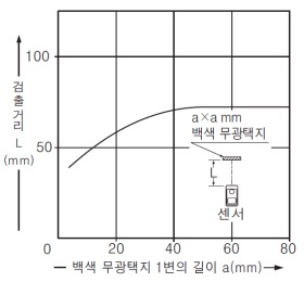 EX-44 검출 물체의 크기 - 검출 거리 특성