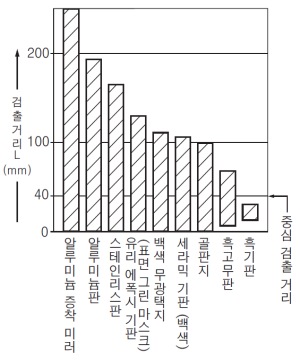 EX-44 재질(50×50mm) - 검출 거리 특성