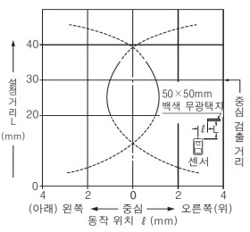 EX-43 EX-43T 검출 영역 특성