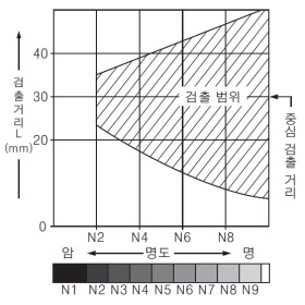 EX-43 EX-43T 명도 - 검출 거리 특성