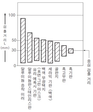 EX-44 재질(50×50mm) - 검출 거리 특성