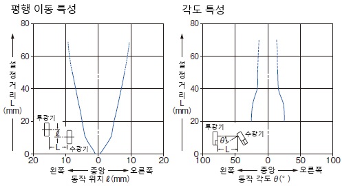 평행 이동 특성, 각도 특성