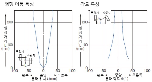 평행 이동 특성, 각도 특성