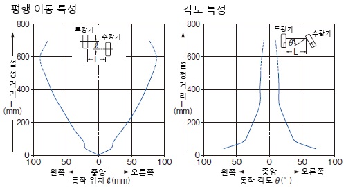 평행 이동 특성, 각도 특성