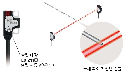 슬릿없이 극소 물체 φ0.3mm를 검출 가능 EX-Z11□