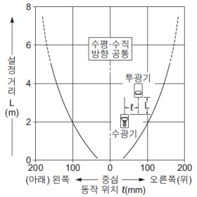 평행 이동 특성