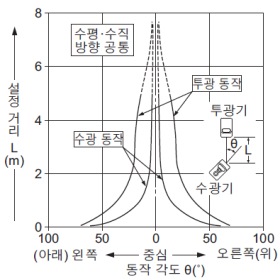 각도 특성