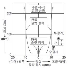 원형 슬릿(ø0.5mm) 장착 시의 평행 이동 특성