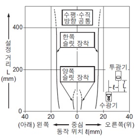 원형 슬릿(ø1mm) 장착 시의 평행 이동 특성