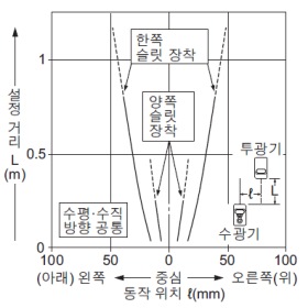 각형 슬릿(0.5×6mm) 장착 시의 평행 이동 특성