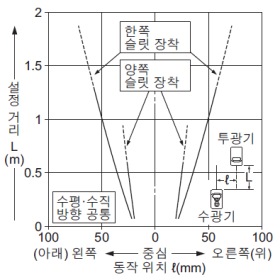 각형 슬릿(1×6mm) 장착 시의 평행 이동 특성