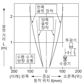 각형 슬릿(2×6mm) 장착 시의 평행 이동 특성