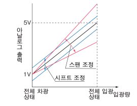 스팬 및 시프트 조정 기능 장착