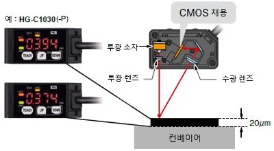 고정밀도 CMOS 이미지 센서＆독자 알고리즘 탑재