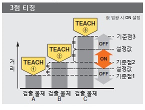 3점 티칭