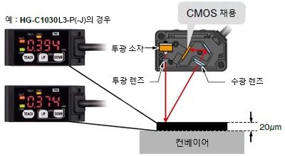 고정밀도 CMOS 이미지 센서＆독자 알고리즘 탑재