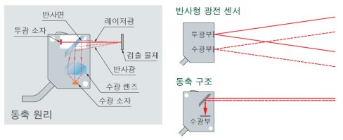 동축 구조 채택