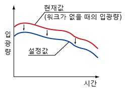 유지보수의 번거로움을 덜어주는 설정값 추적 주기 설정 기능