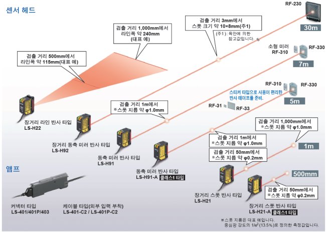 다양한 애플리케이션에 대응하는 레이저 센서 헤드를 6타입 라인업