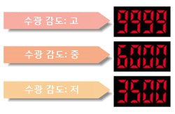 미세한 차이를 확실하게 센싱(M.G.S. 기능)