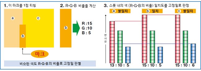 마크색의 고정밀도 판별