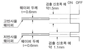 검출 신호폭은 검출 거리나 검출 각도에 따라서도 변합니다.