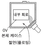 MQ-W 시리즈는 본체 케이스와 내부 회로가 완전히 절연되어 있습니다(플로팅 방식).